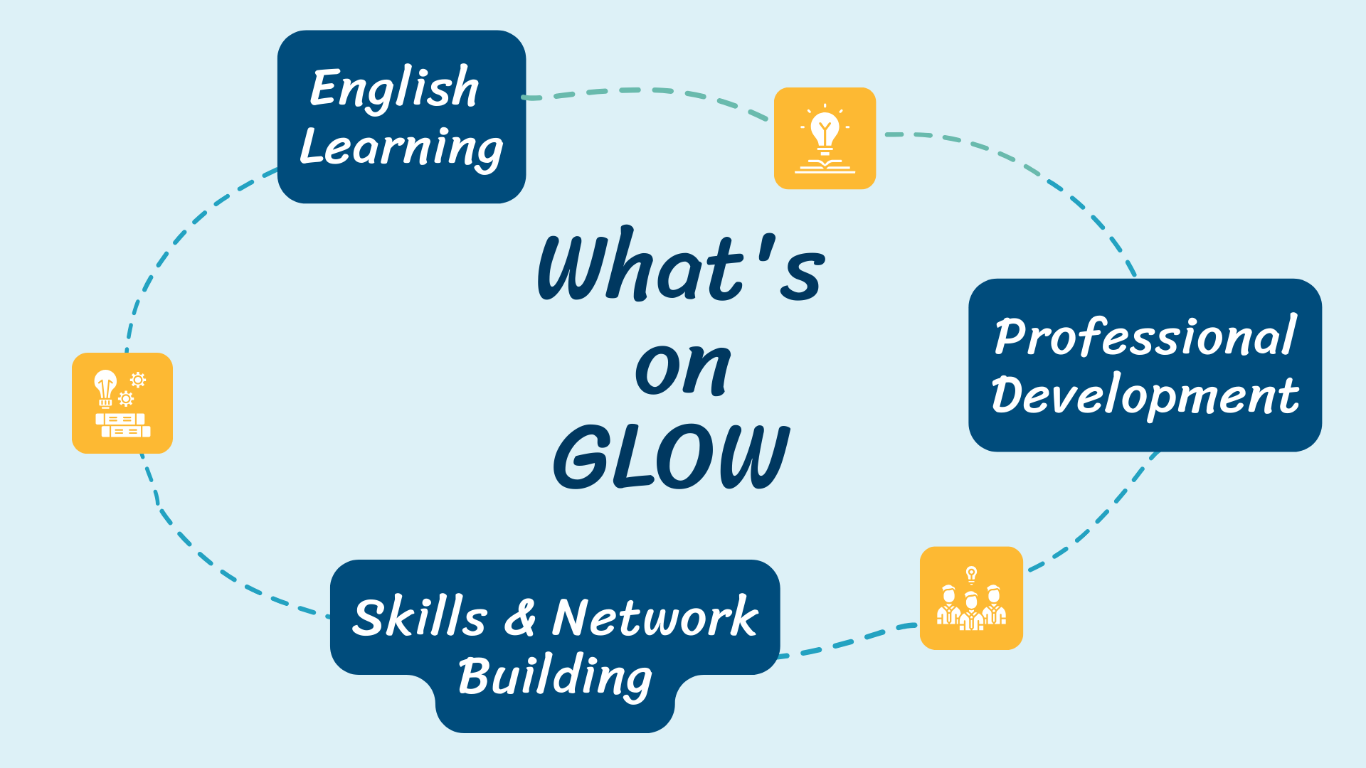 Có gì trên GLOW: ba hướng phát triển — Học tiếng Anh, Phát triển nghề nghiệp, và Kỹ năng và kết nối.